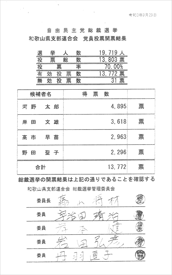 自民党総裁選挙 和歌山県支部連合会予備選挙 党員投票開票結果