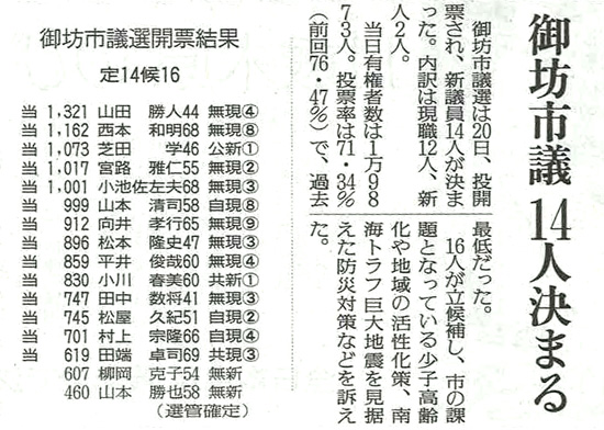 御坊市議会議員選挙結果 新聞記事