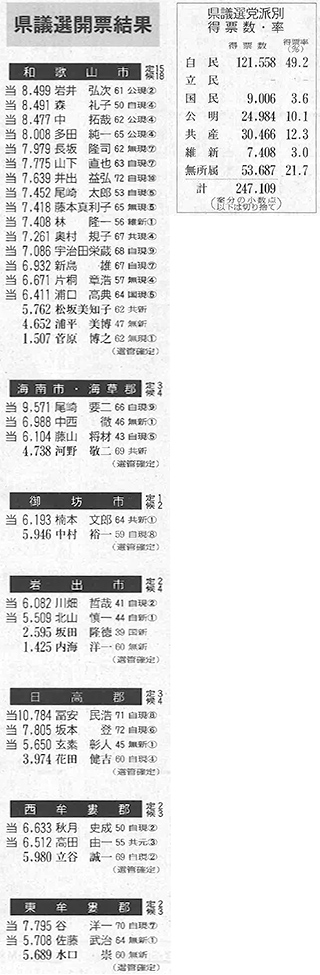 和歌山県議会議員選挙結果 新聞記事