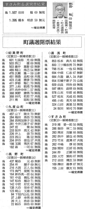 すさみ町長・町議会議院選挙結果 新聞記事