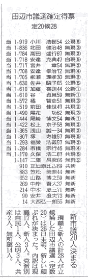 田辺市議会議員選挙結果 新聞記事